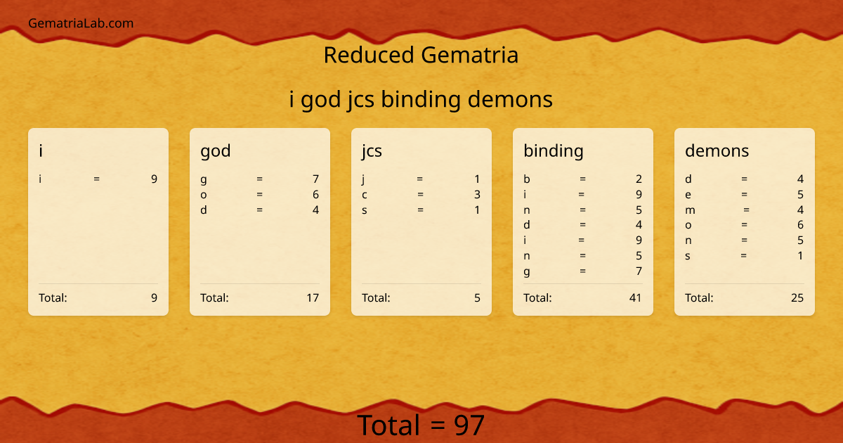 i god jcs binding demons in reduced Gematria